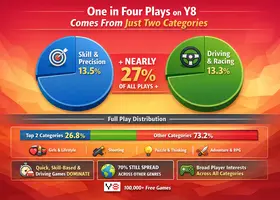 One in Four Plays on Y8 Comes From Just Two Categories