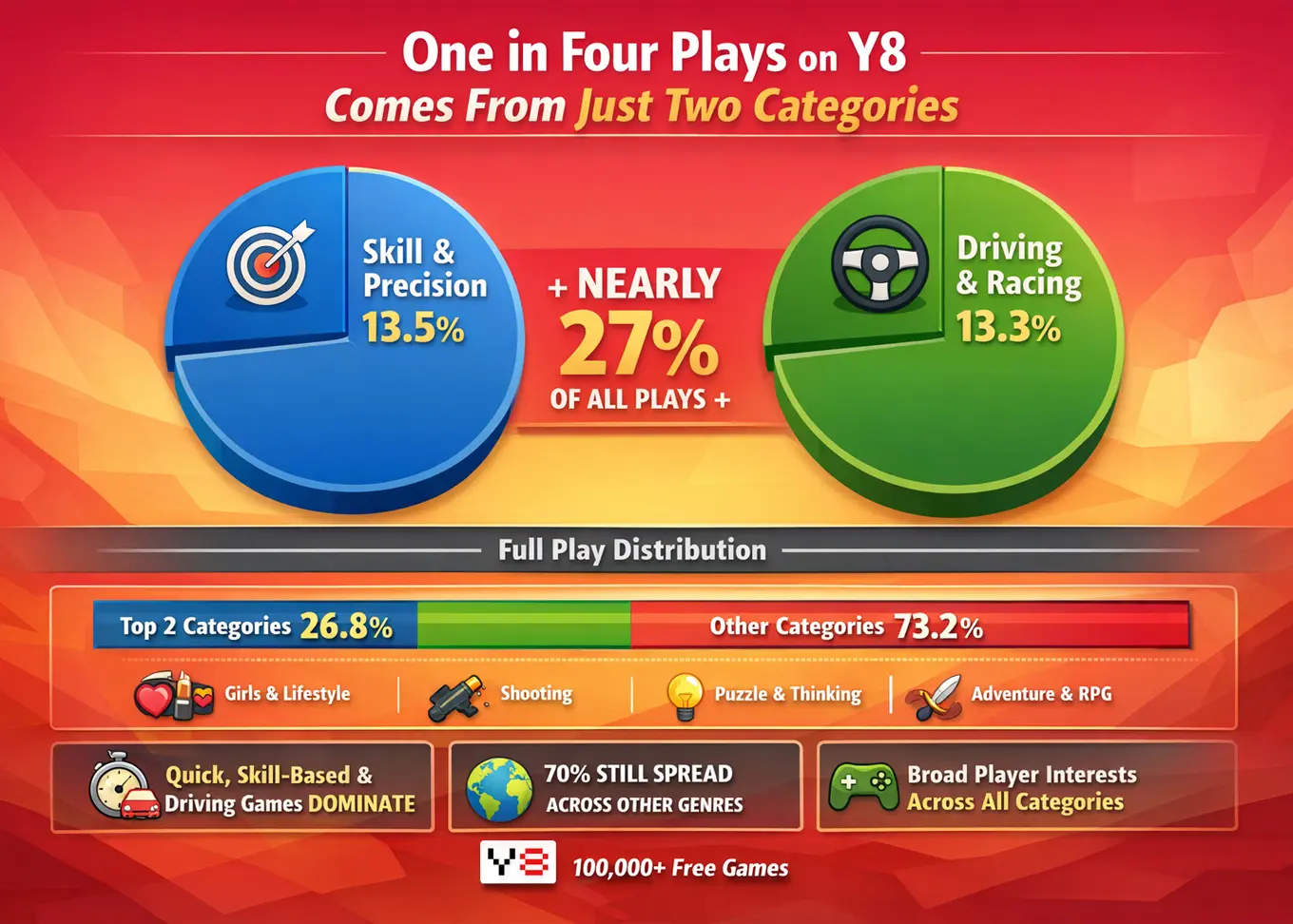 One in Four Plays on Y8 Comes From Just Two Categories