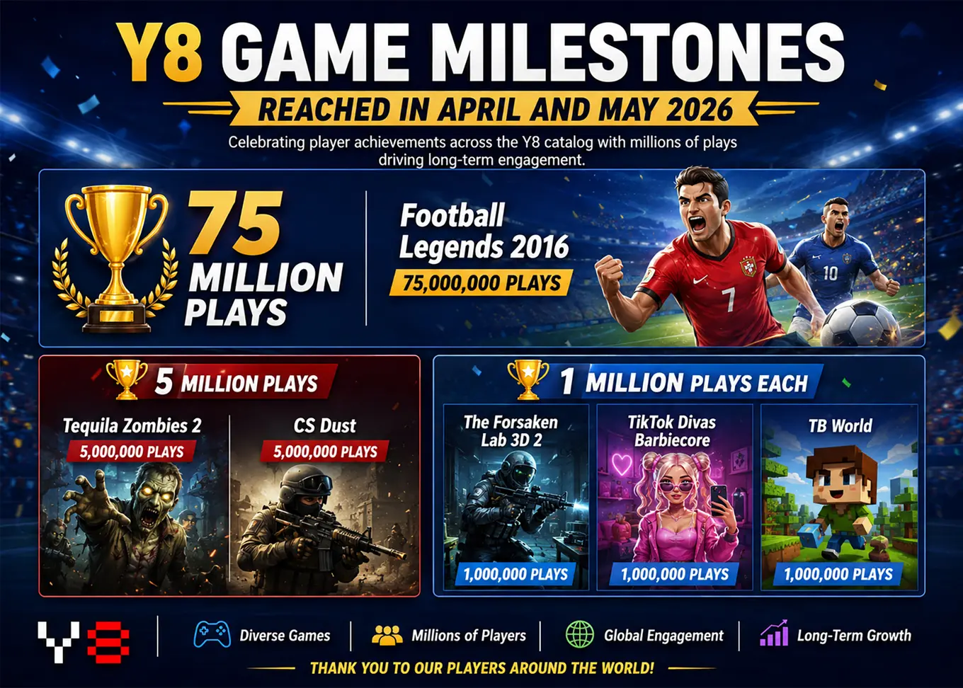 Y8 Game Milestones Reached in April and May 2026